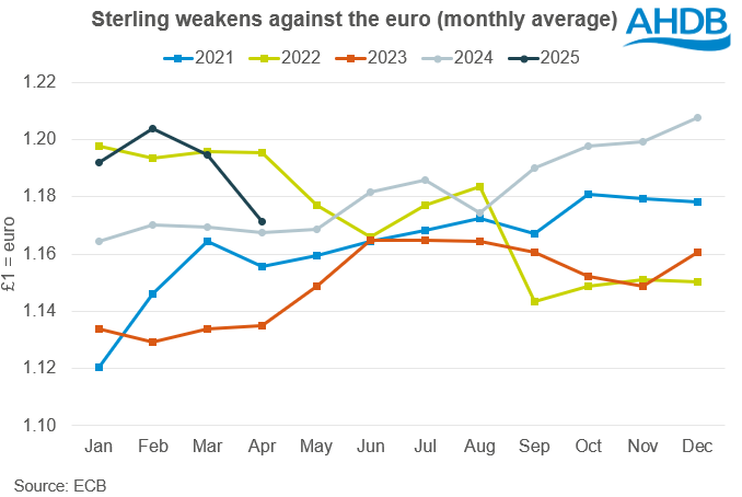 Graph showing monthly exchange rate compared to previous 4 years May 25